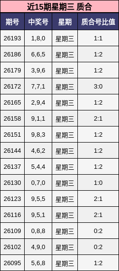 近15期星期三 质合分析