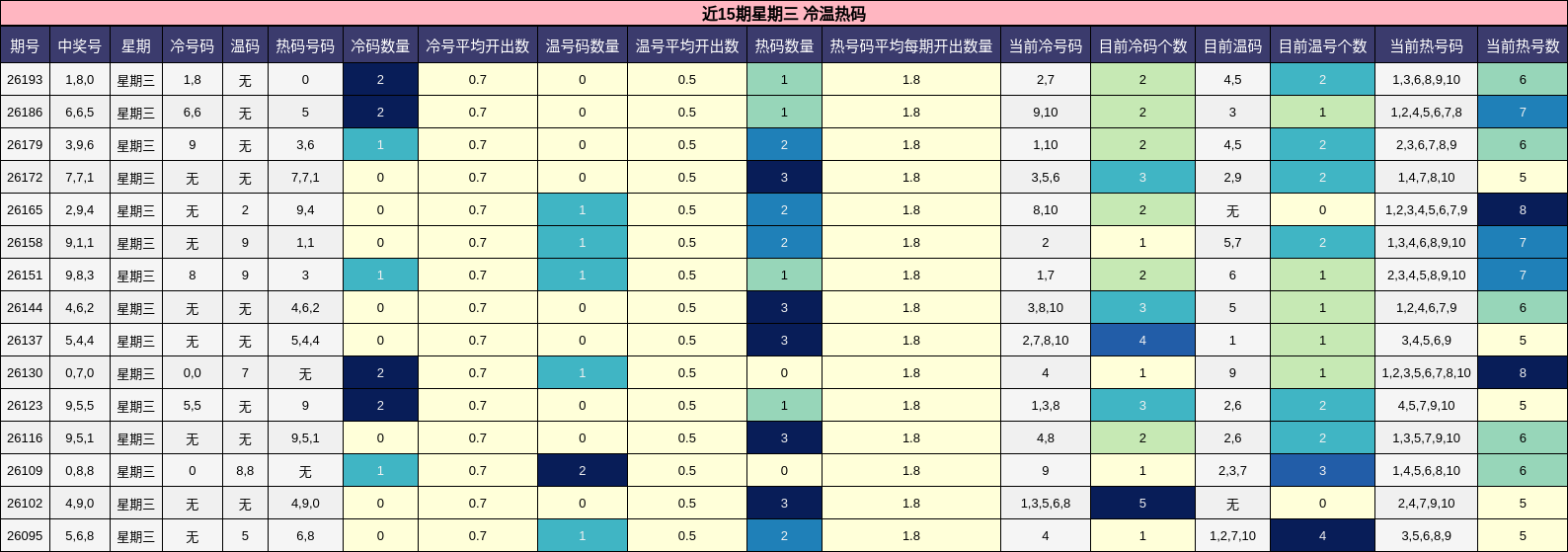 近15期星期三 冷温热码