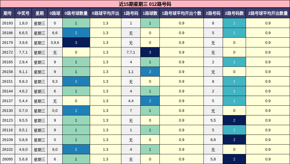近15期星期三 012路号码
