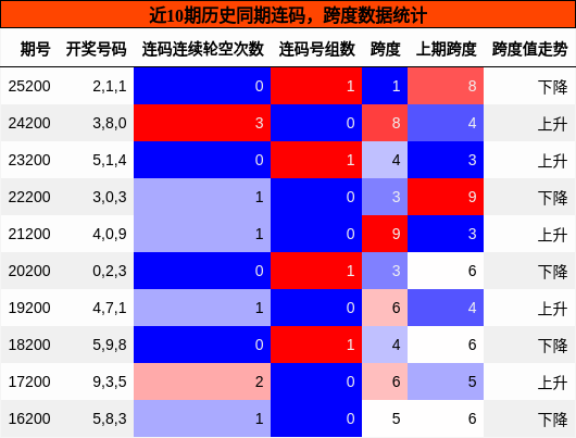 连码分析，跨度分析