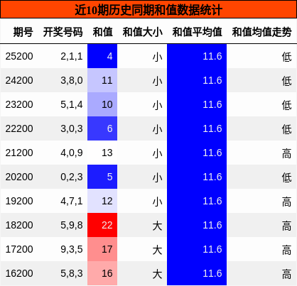 和值分析
