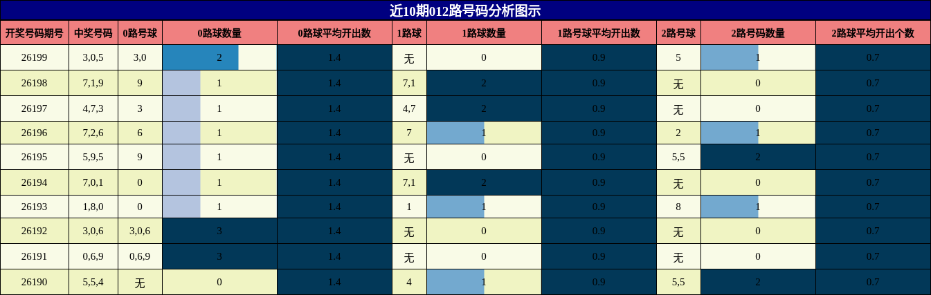 012路号码分析