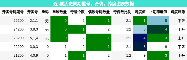重号分析，奇偶分析，跨度分析