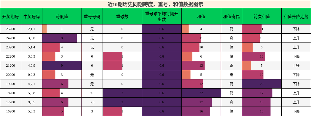 跨度分析，重号分析，和值分析