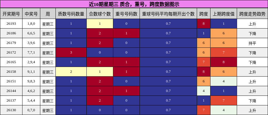 近10期星期三 质合，重号，跨度数据图示