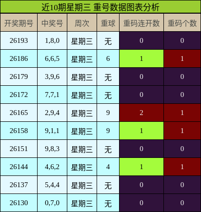 近10期星期三 重号数据图表分析