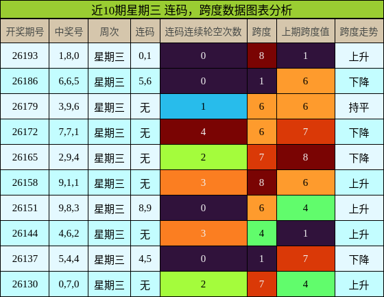 近10期星期三 连码，跨度数据图表分析