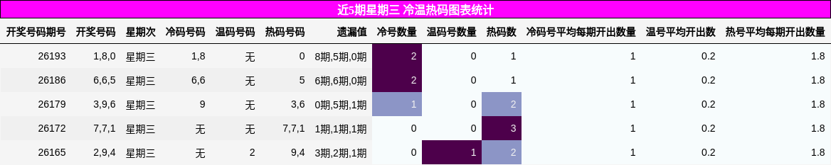 冷温热码分析