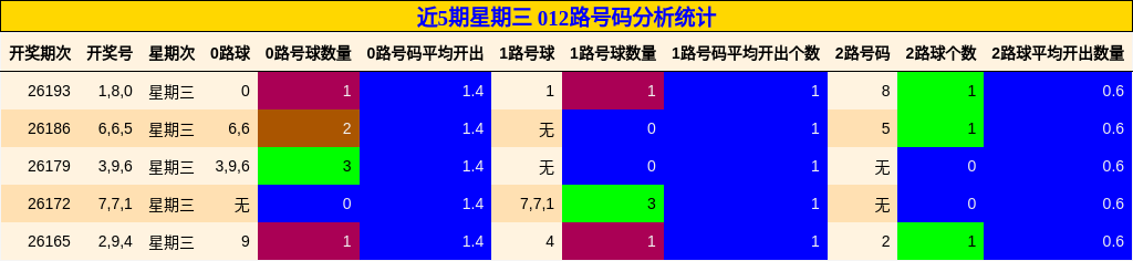 近5期星期三 012路号码分析统计