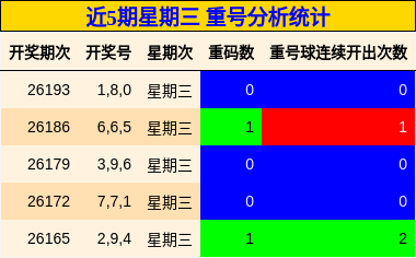 近5期星期三 重号分析统计