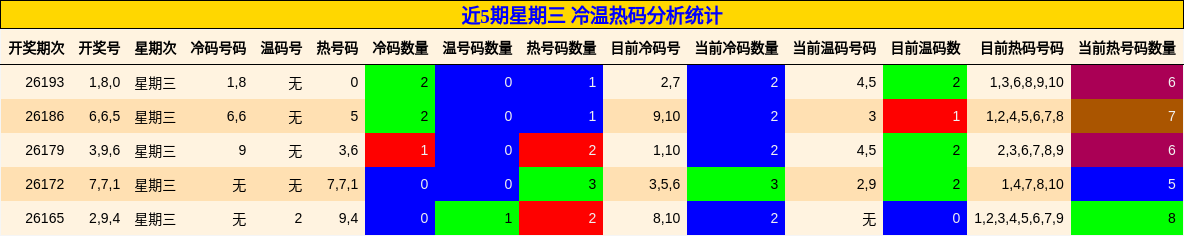近5期星期三 冷温热码分析统计