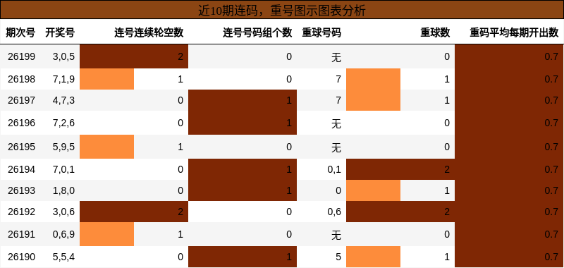 连码分析，重号分析
