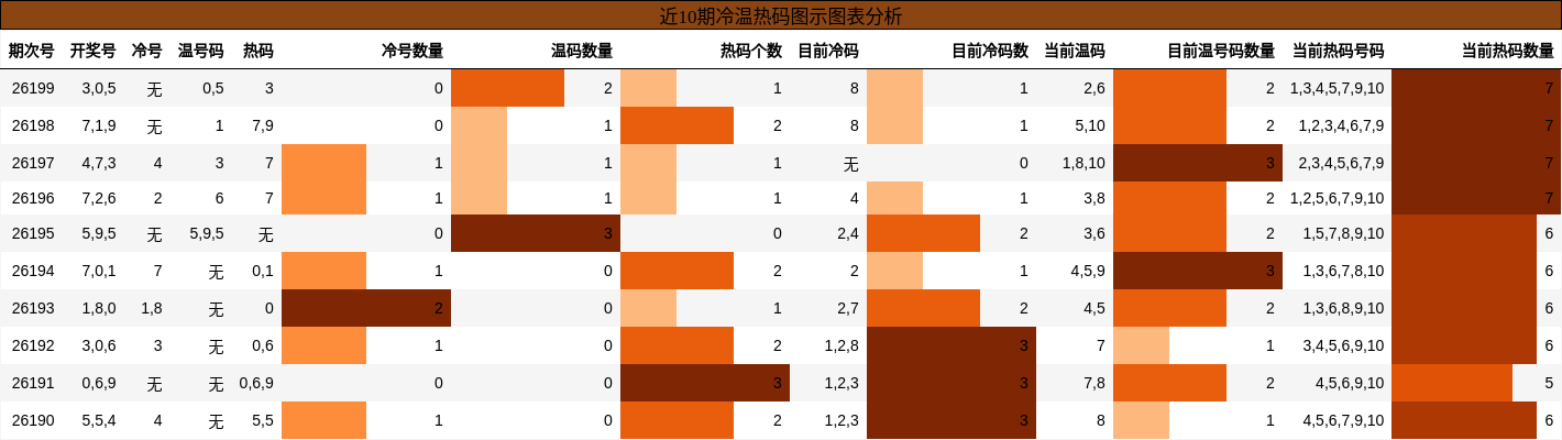 冷温热码分析