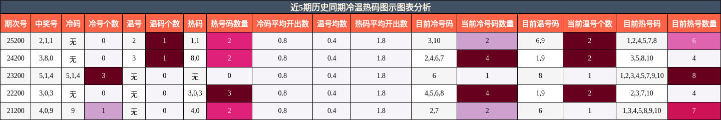 冷温热码分析
