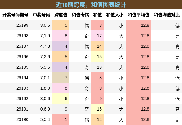 跨度分析，和值分析