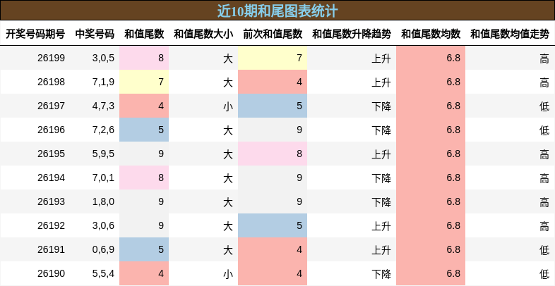 和尾分析
