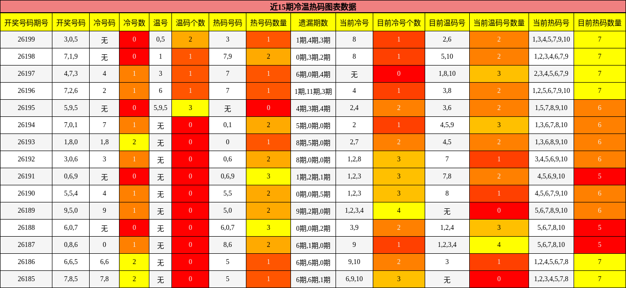 冷温热码分析