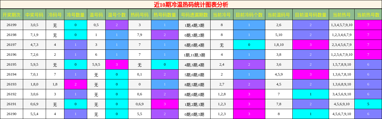 冷温热码分析