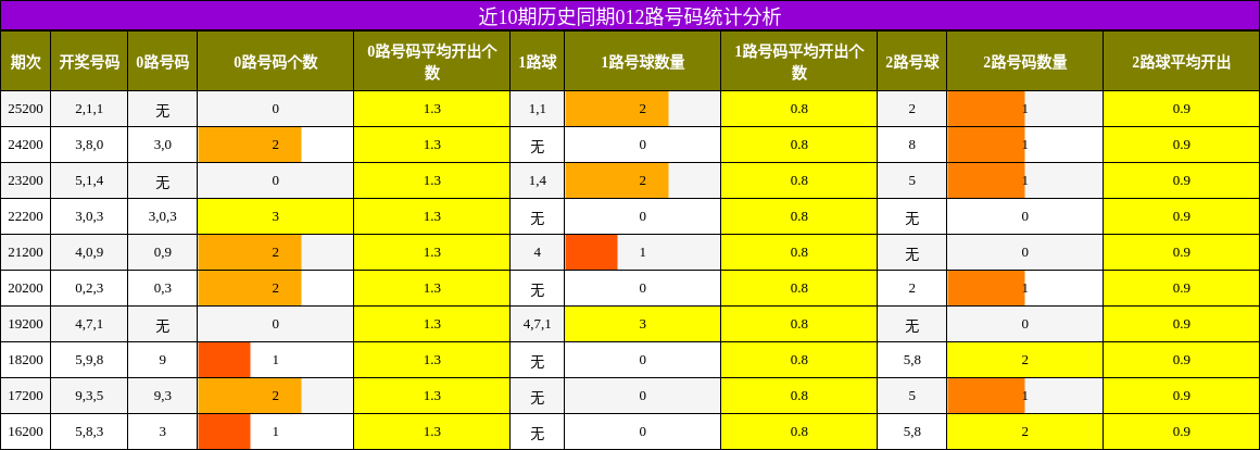近10期历史同期012路号码统计分析