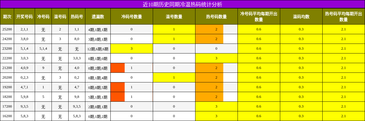 近10期历史同期冷温热码统计分析