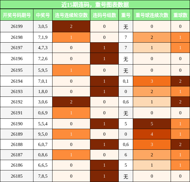 近15期连码，重号图表数据