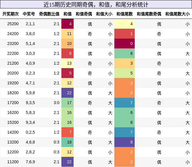 奇偶分析，和值分析，和尾分析