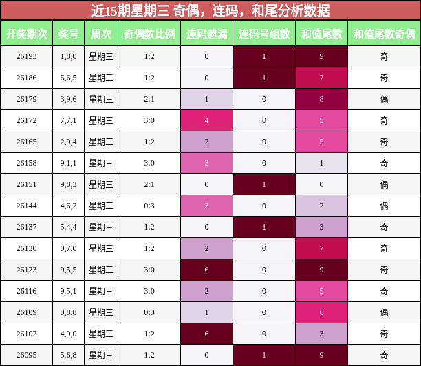近15期星期三 奇偶，连码，和尾分析数据