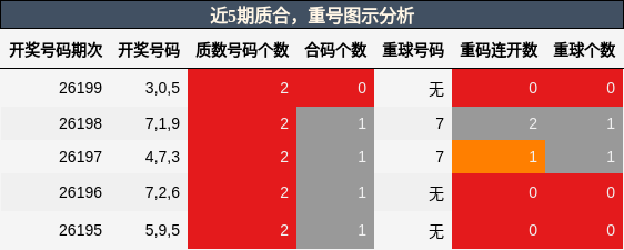 质合分析，重号分析