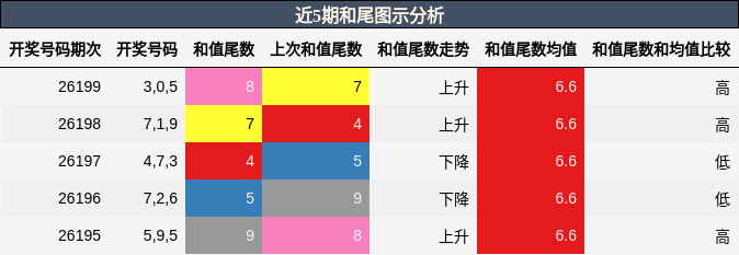 和尾分析
