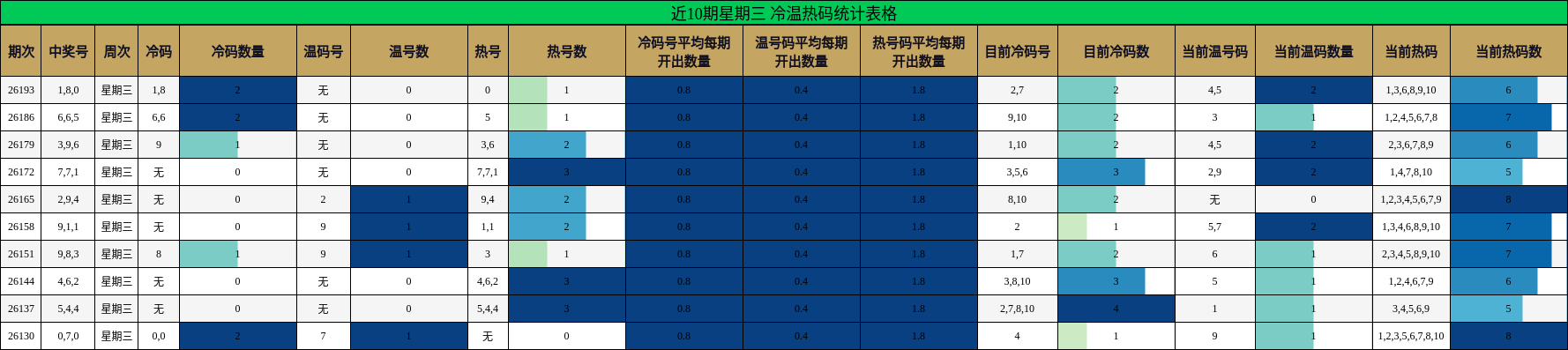 近10期星期三 冷温热码统计表格
