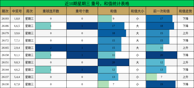 近10期星期三 重号，和值统计表格