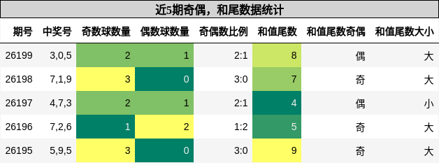 奇偶分析，和尾分析