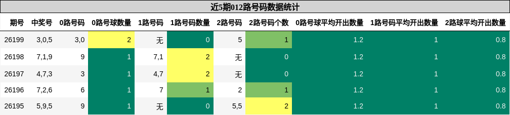 012路号码分析