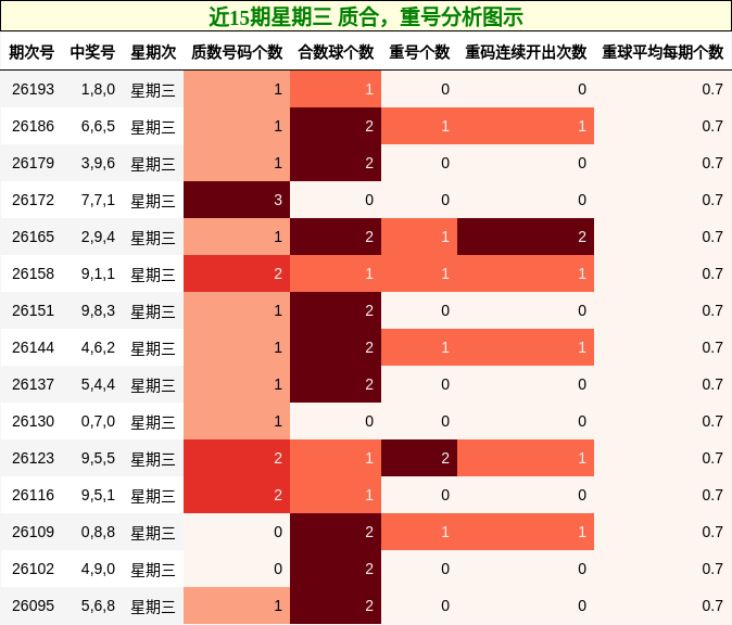 近15期星期三 质合，重号分析图示