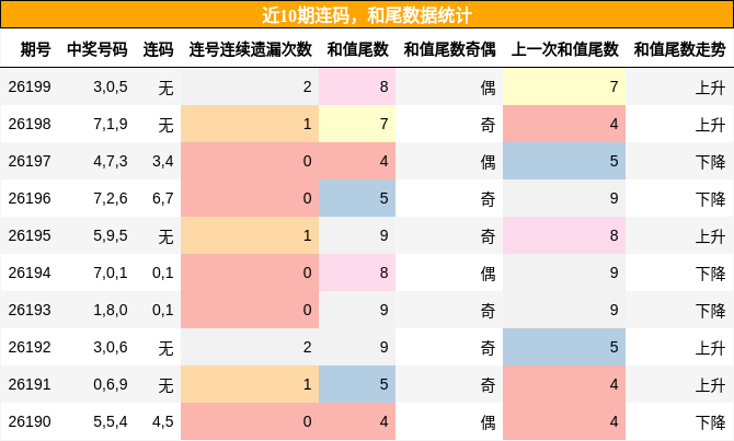 连码分析，和尾分析