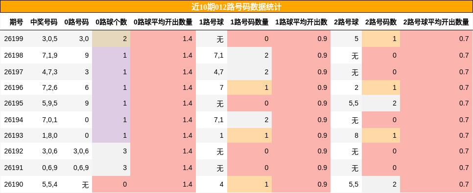 012路号码分析