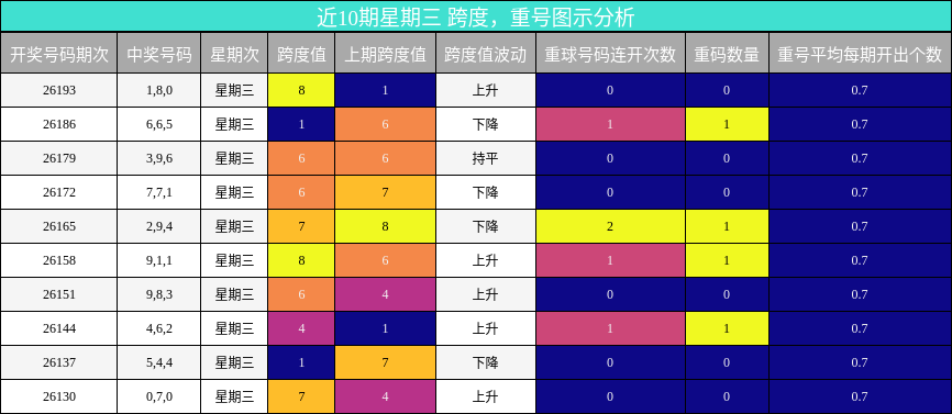 跨度分析，重号分析
