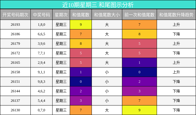 和尾分析