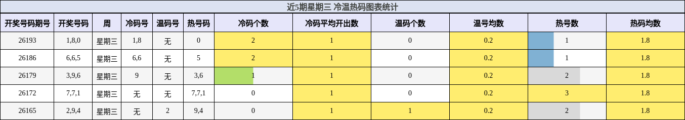 冷温热码分析
