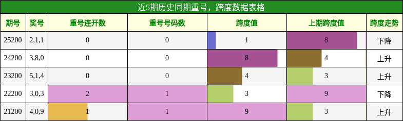 重号分析，跨度分析