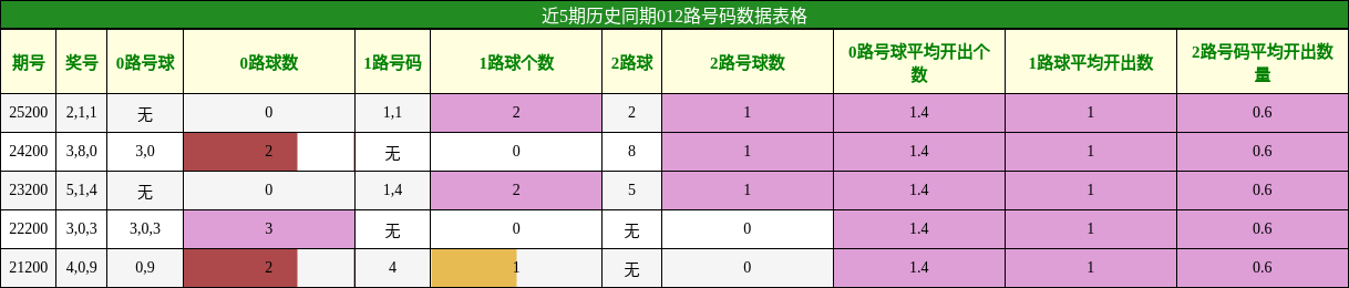 012路号码分析