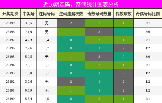 连码分析，奇偶分析