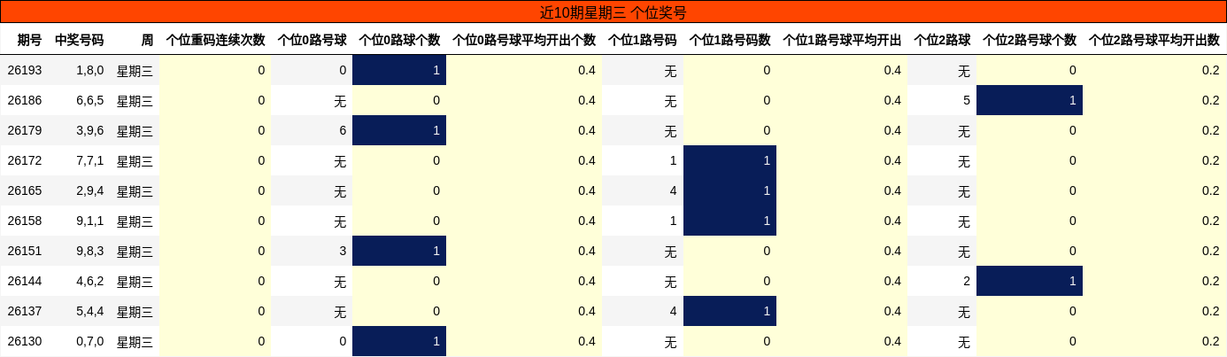 近10期星期三 个位奖号