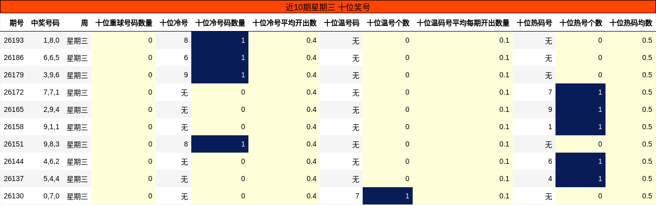 近10期星期三 十位奖号