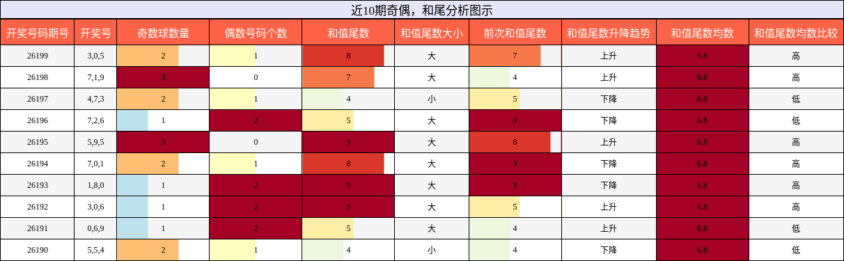 奇偶分析，和尾分析