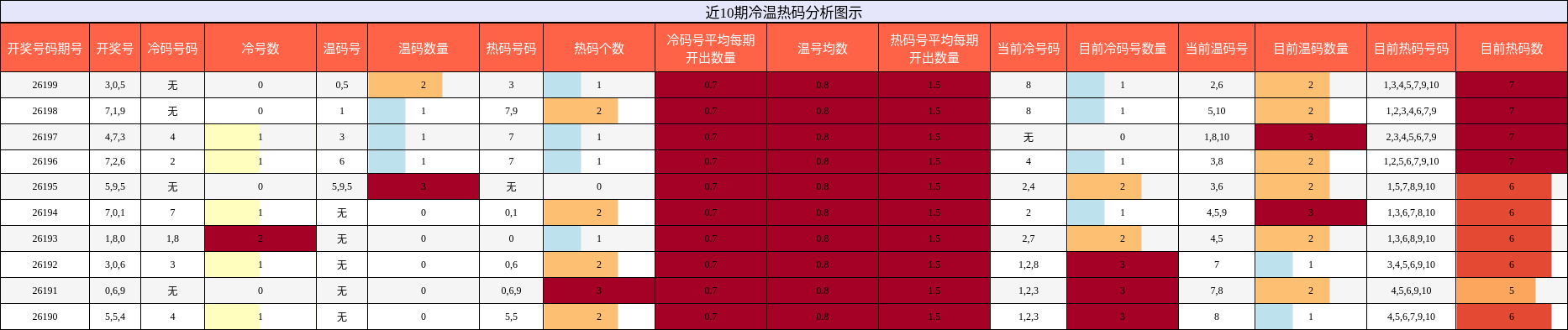 冷温热码分析