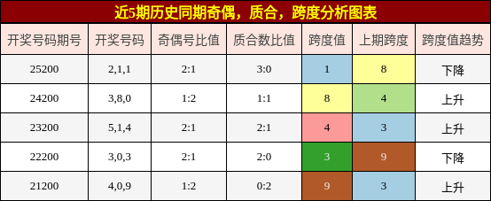 奇偶分析，质合分析，跨度分析