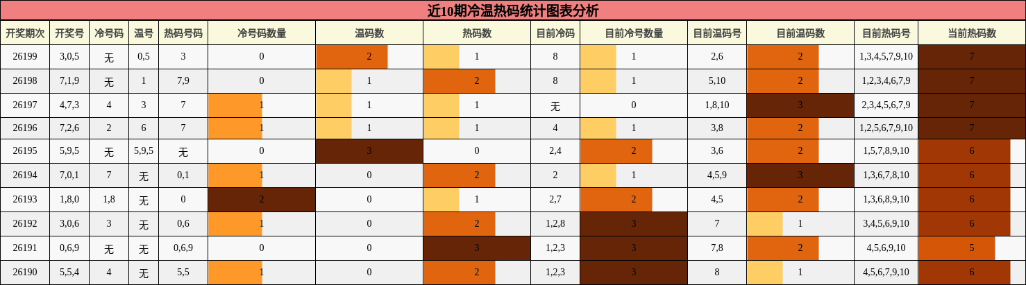 冷温热码分析