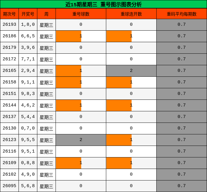 近15期星期三 重号图示图表分析
