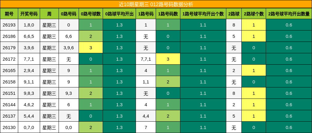 012路号码分析
